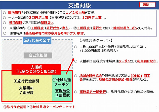 Go Toトラベル キャンペーン