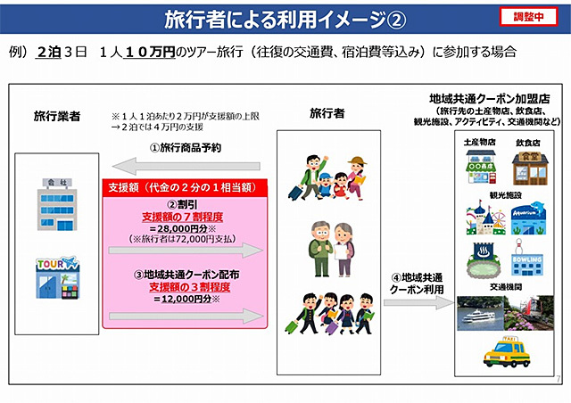 Go Toトラベル キャンペーン