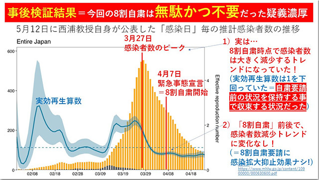 8割自粛戦略は、無意味で不要だった
