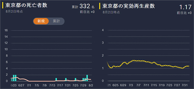 東京都のコロナデータ
