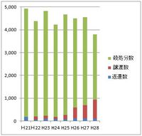 犬・猫の引取り及び処分数の分析（香川県・平成28年度）