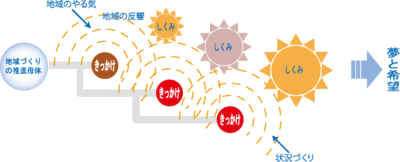 地域ネットワーク♪