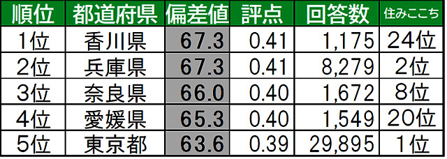 大東建託株式会社愛着のある街＆住み続けたい街ランキング２０２０