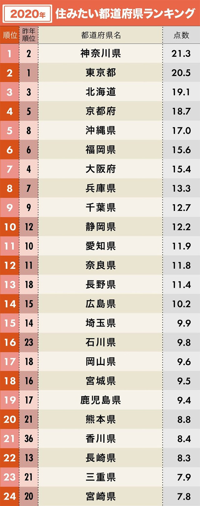 ブランド総合研究所の「住みたい都道府県ランキング」